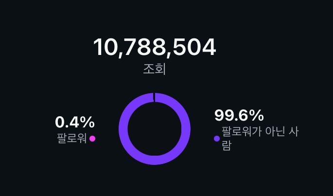 인스타그램 인사이트 조회 10,788,504
