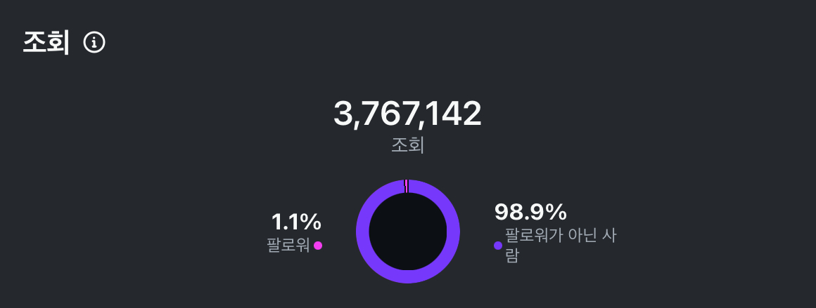인스타그램 인사이트 조회 3,767,142